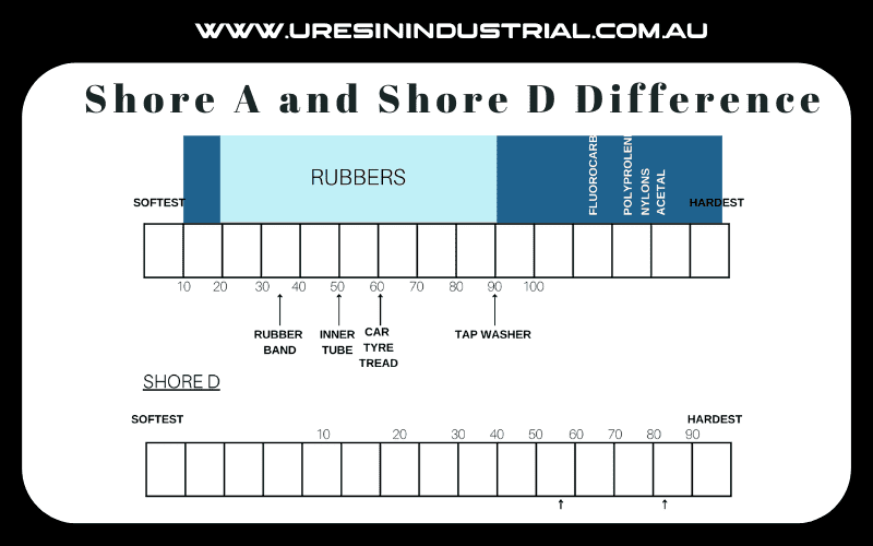 Difference between Shore A and D Hardness