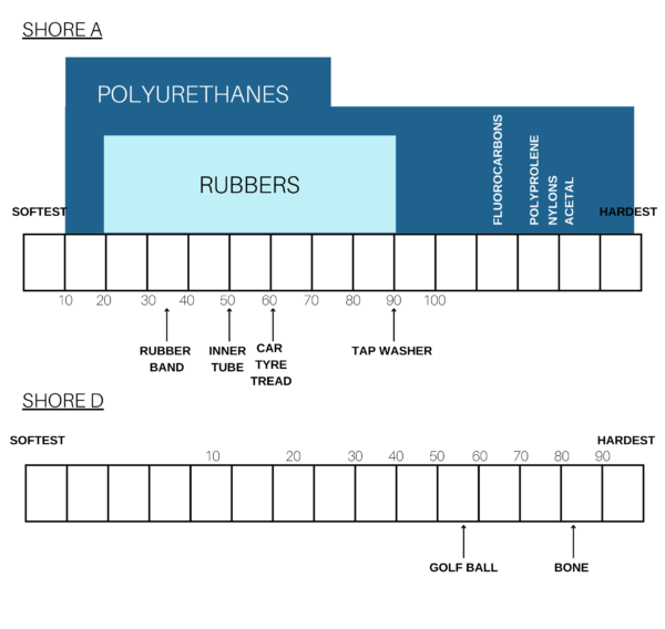 shore hardness scale